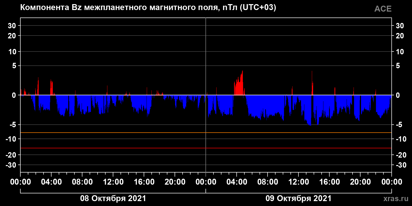 Компонента Bz межпланетного магнитного поля