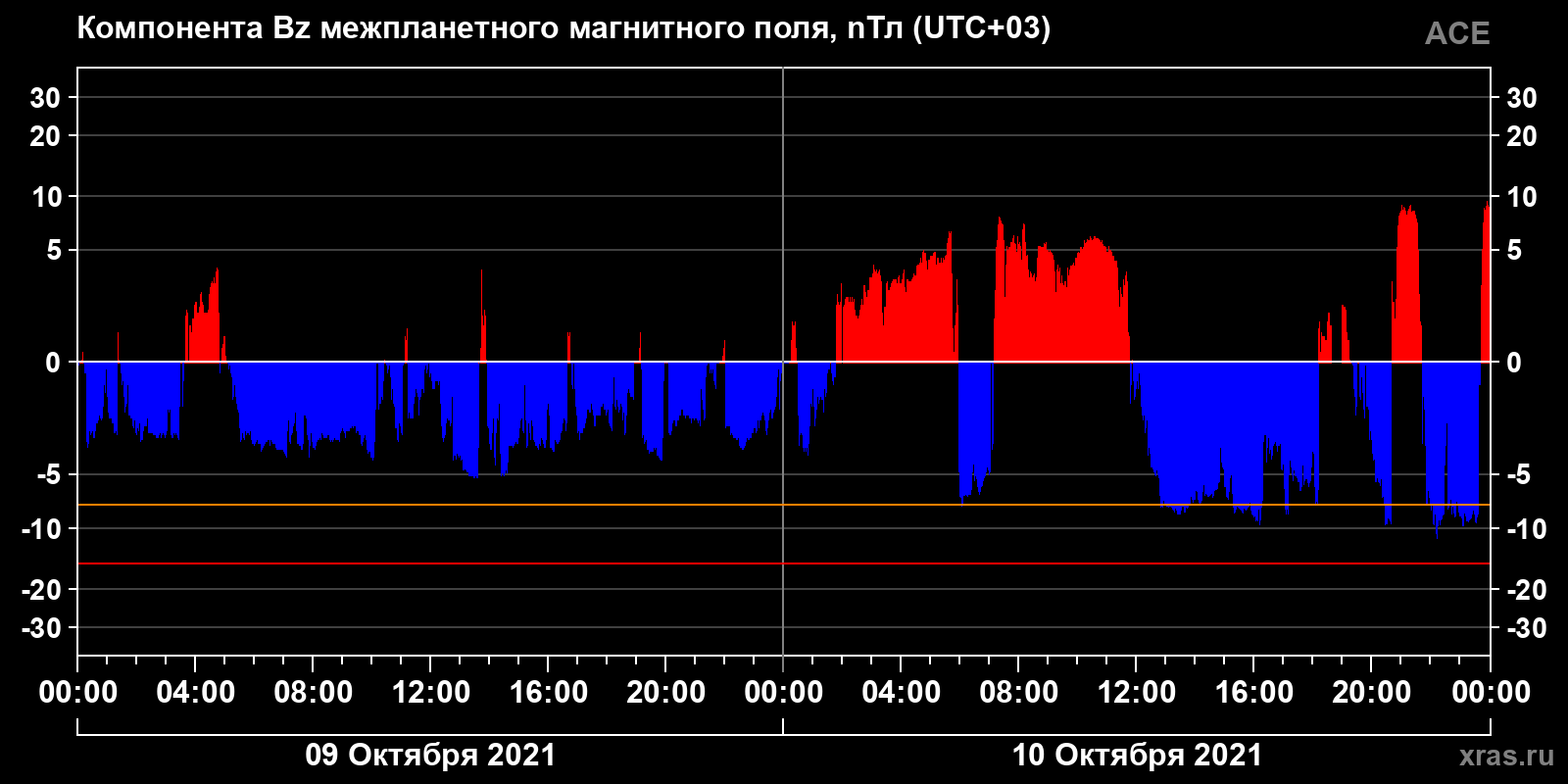 Компонента Bz межпланетного магнитного поля