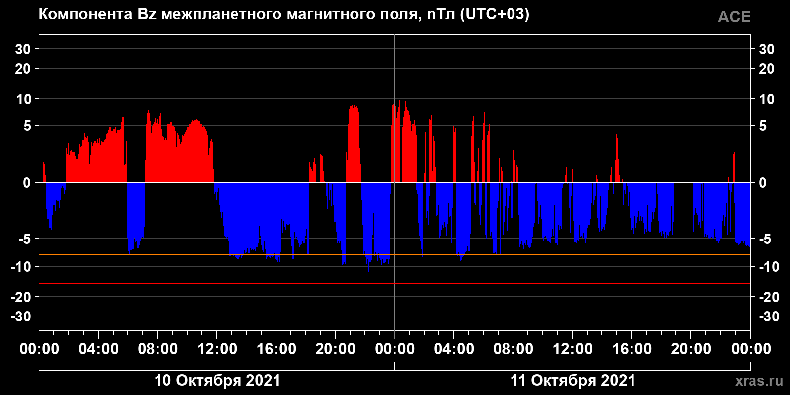 Компонента Bz межпланетного магнитного поля