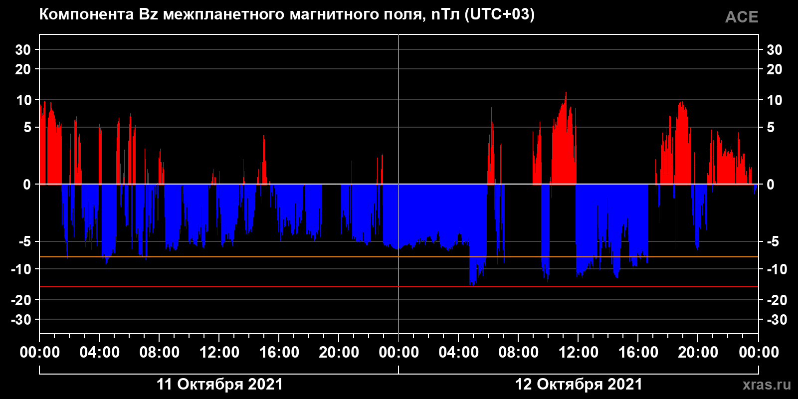 Компонента Bz межпланетного магнитного поля