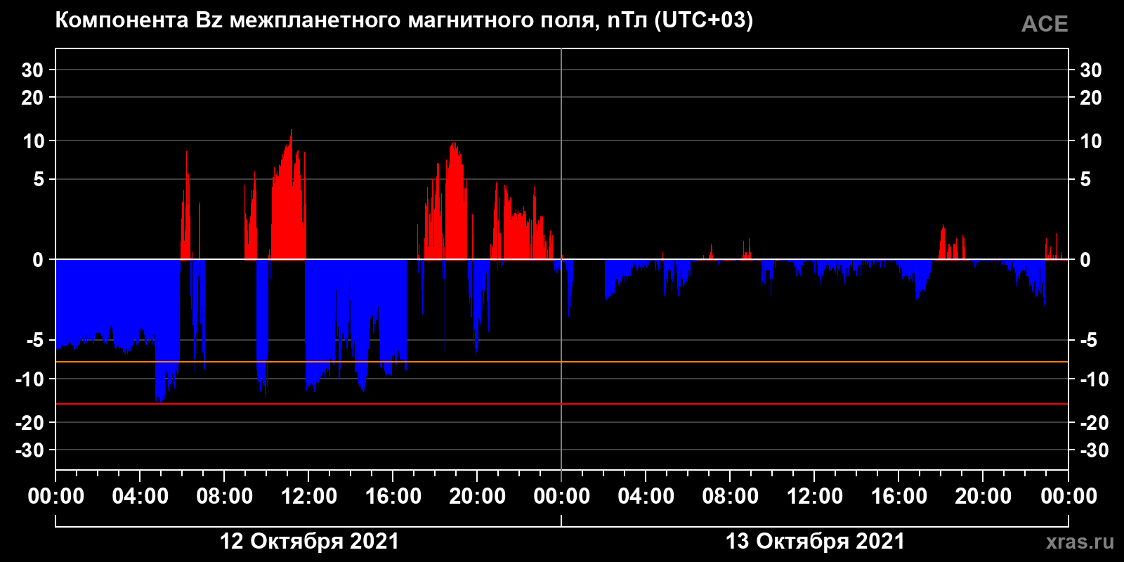 Компонента Bz межпланетного магнитного поля