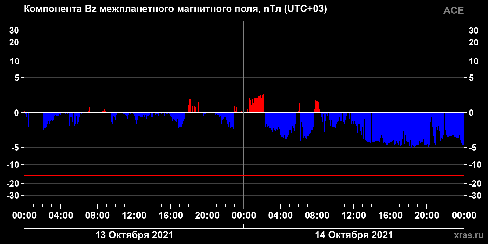Компонента Bz межпланетного магнитного поля