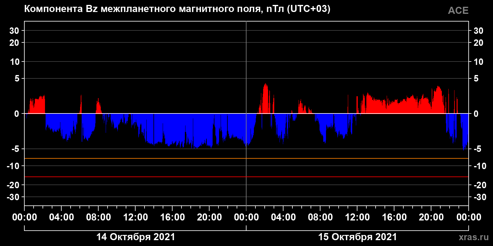 Компонента Bz межпланетного магнитного поля