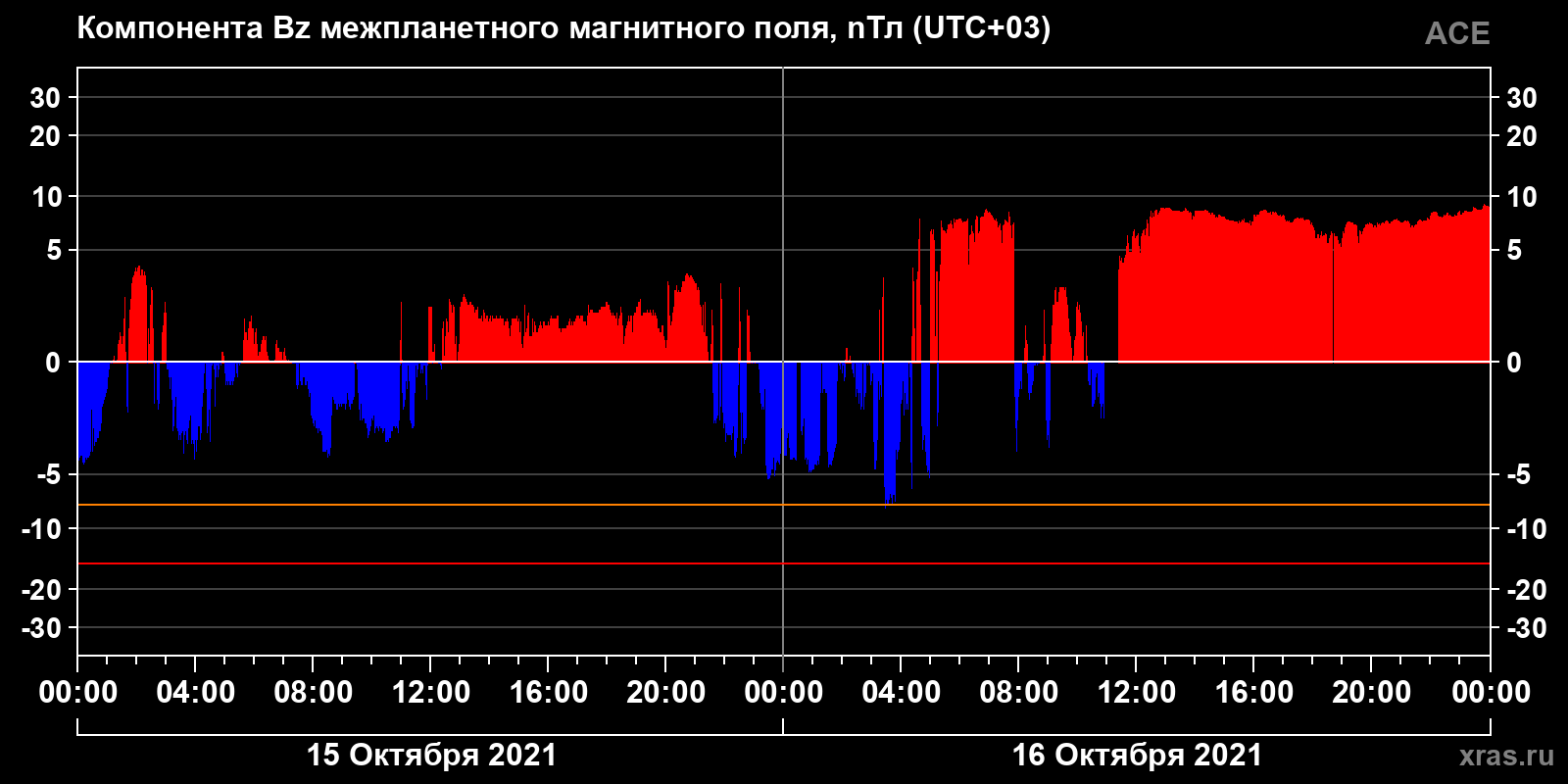 Компонента Bz межпланетного магнитного поля