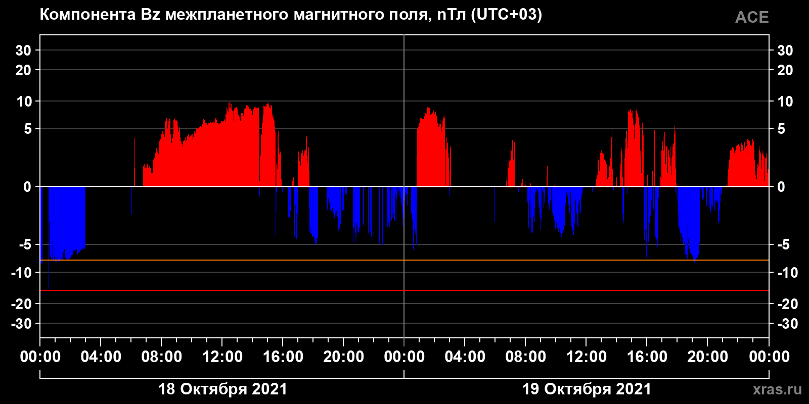 Компонента Bz межпланетного магнитного поля