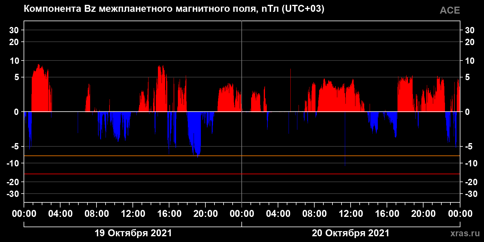 Компонента Bz межпланетного магнитного поля