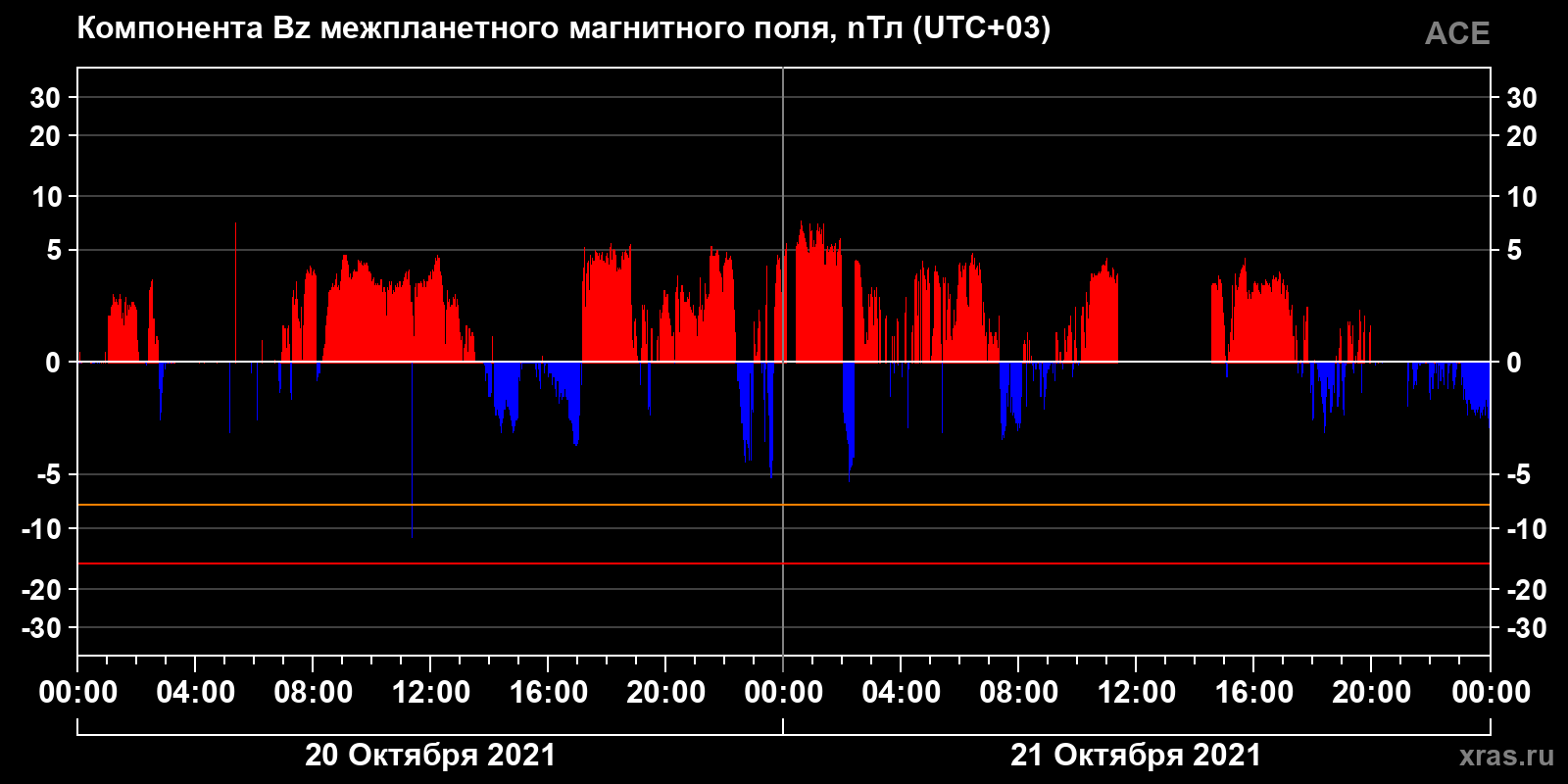 Компонента Bz межпланетного магнитного поля