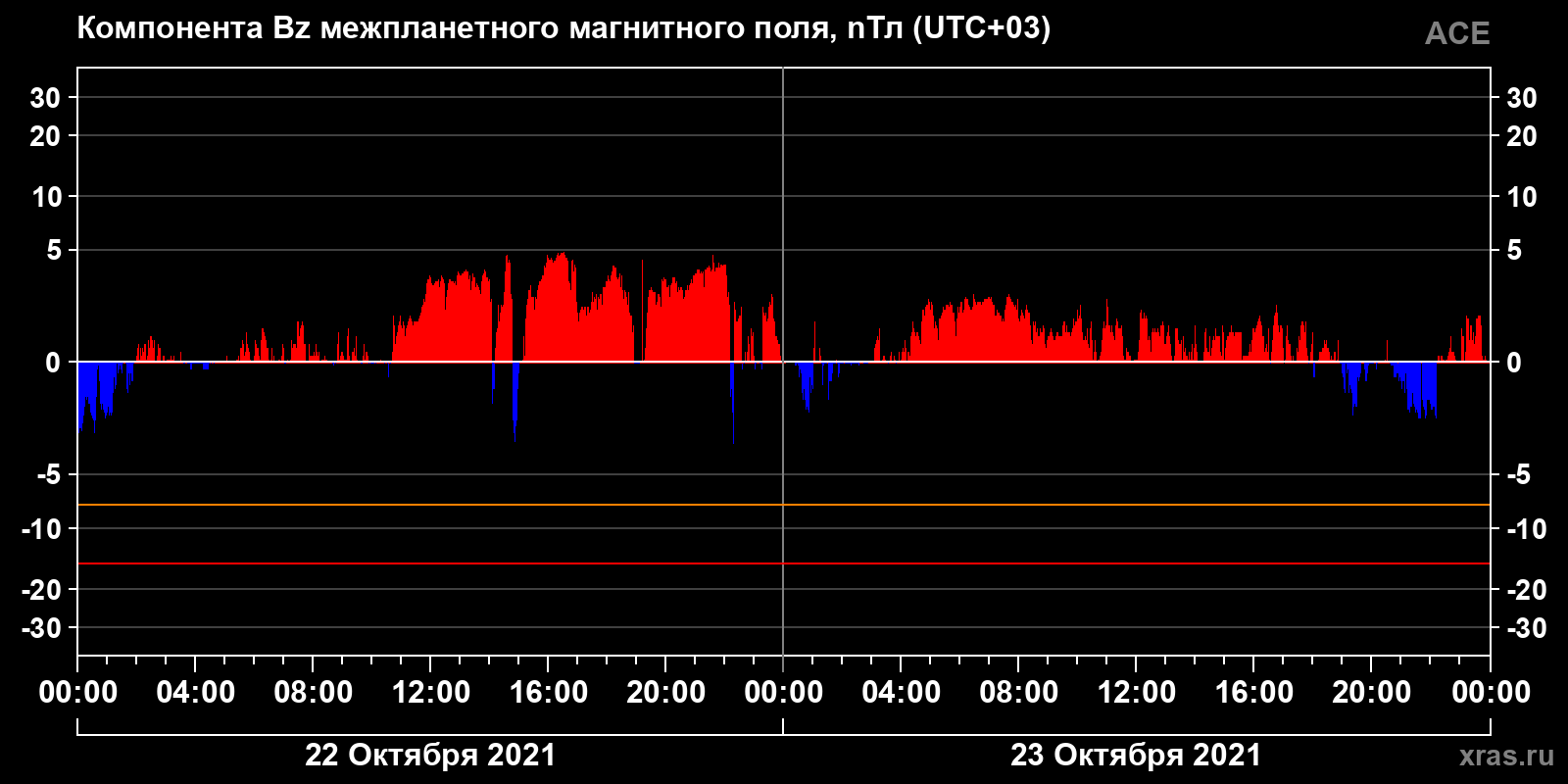 Компонента Bz межпланетного магнитного поля