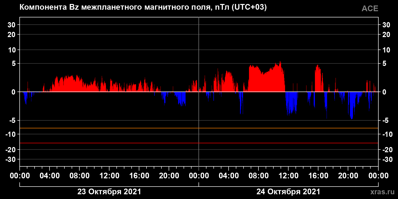 Компонента Bz межпланетного магнитного поля