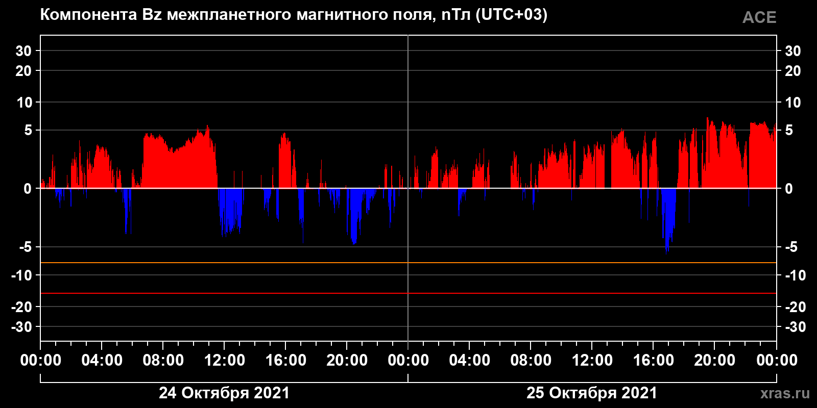 Компонента Bz межпланетного магнитного поля