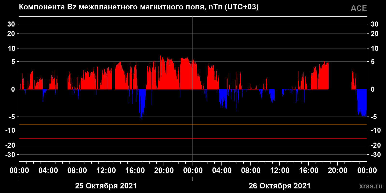 Компонента Bz межпланетного магнитного поля