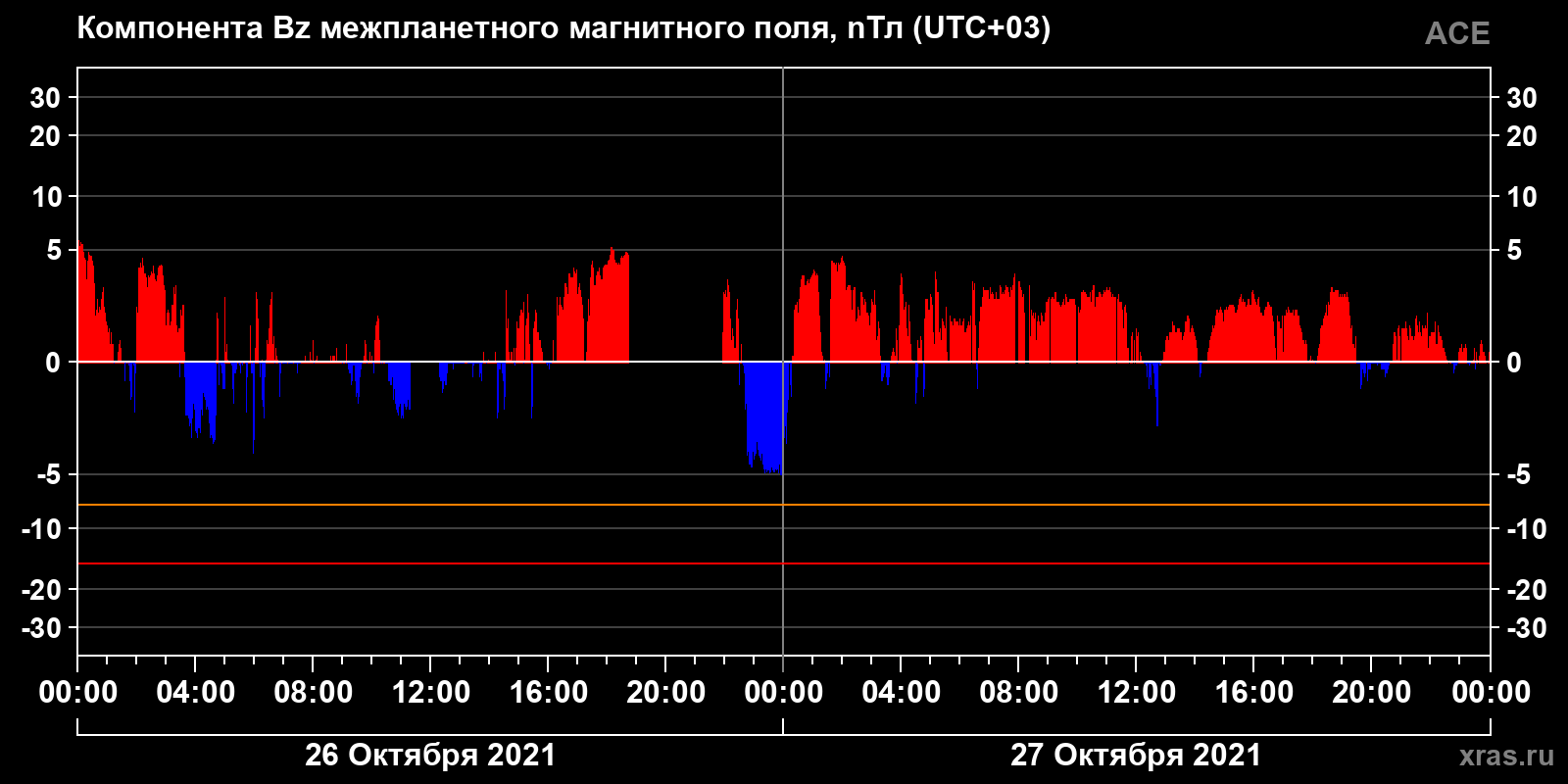 Компонента Bz межпланетного магнитного поля