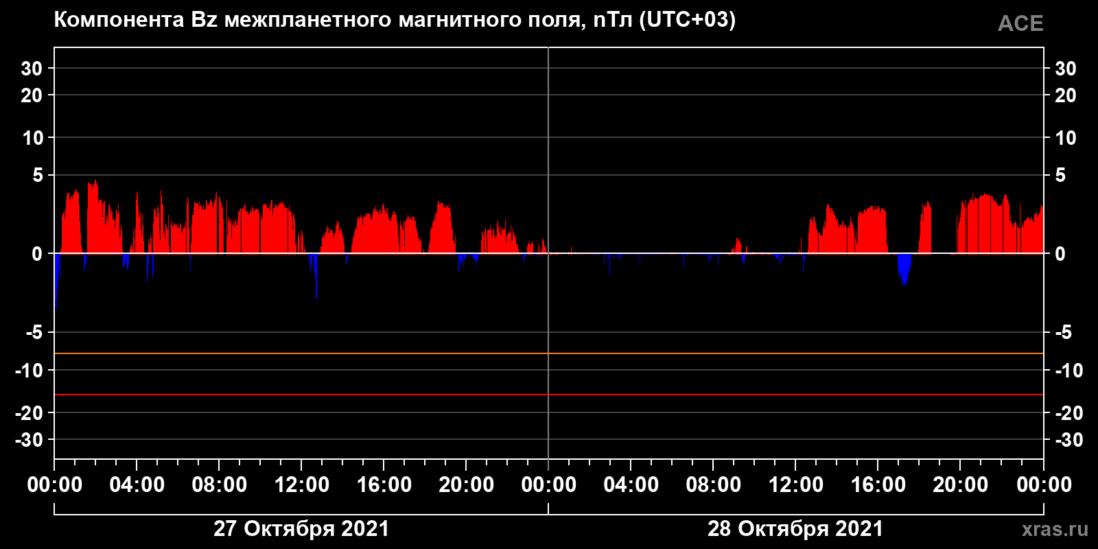 Компонента Bz межпланетного магнитного поля