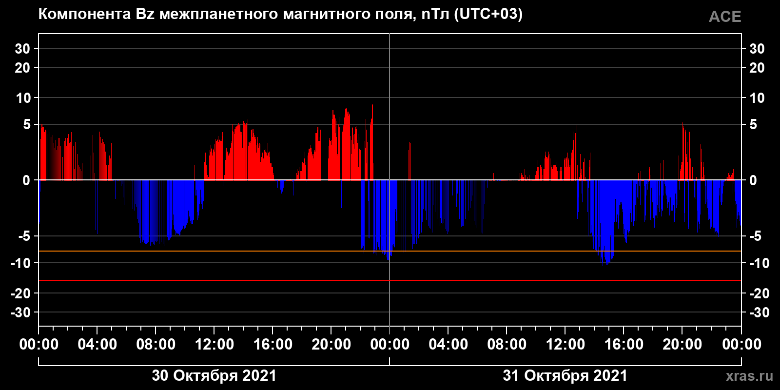 Компонента Bz межпланетного магнитного поля