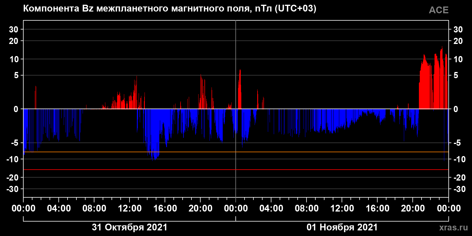 Компонента Bz межпланетного магнитного поля
