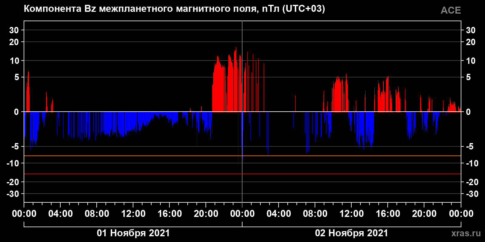 Компонента Bz межпланетного магнитного поля