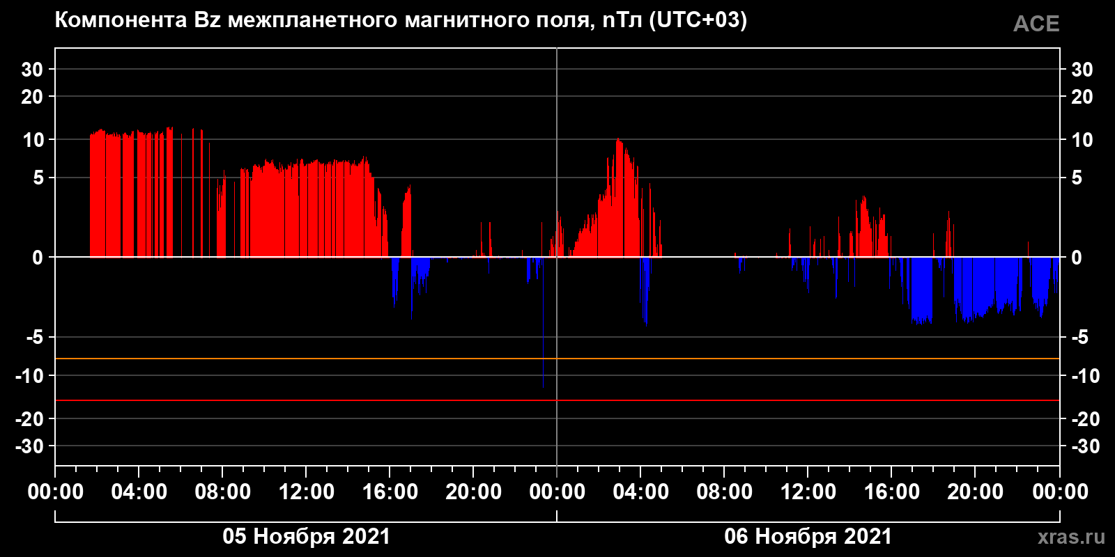 Компонента Bz межпланетного магнитного поля