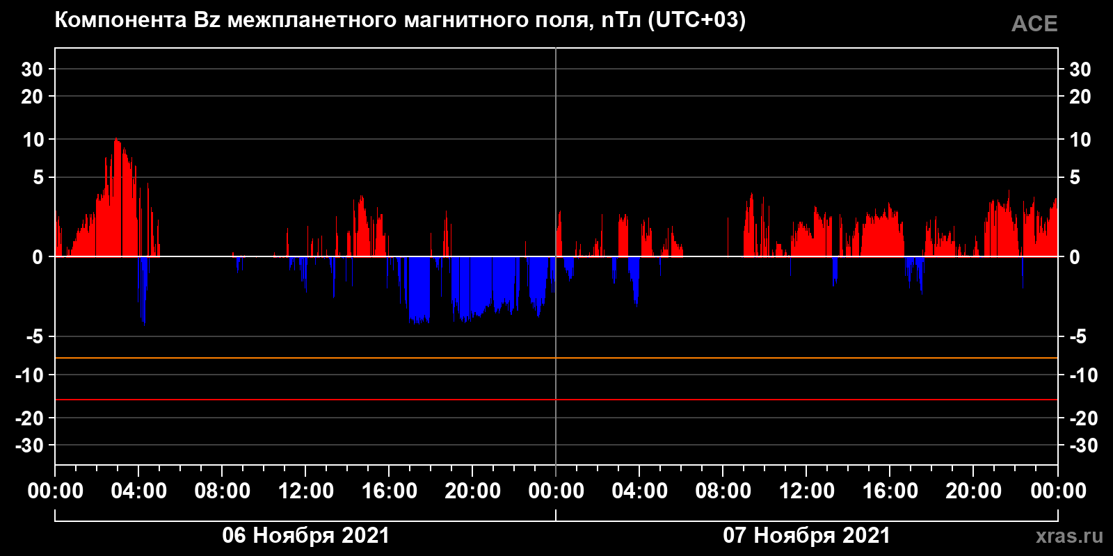 Компонента Bz межпланетного магнитного поля