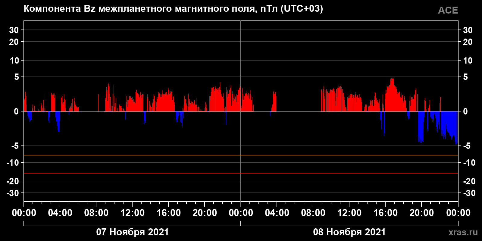 Компонента Bz межпланетного магнитного поля
