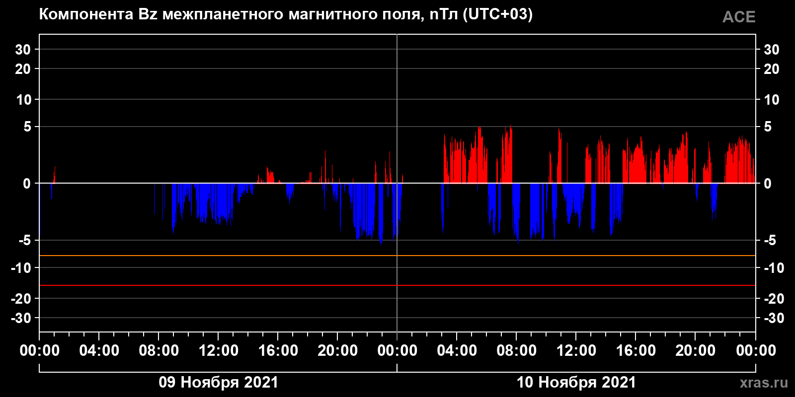 Компонента Bz межпланетного магнитного поля