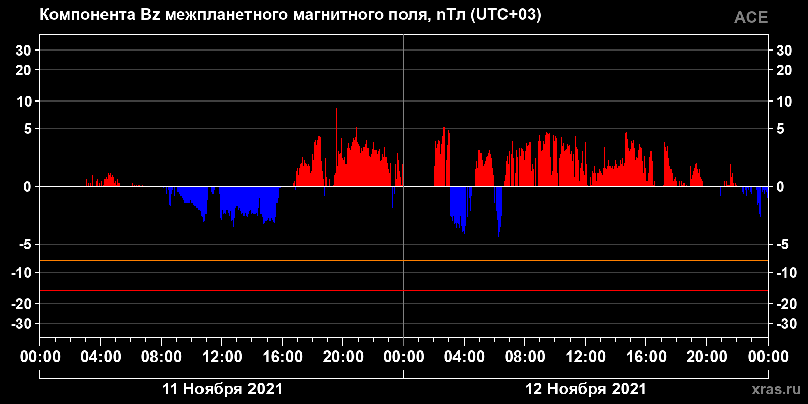 Компонента Bz межпланетного магнитного поля