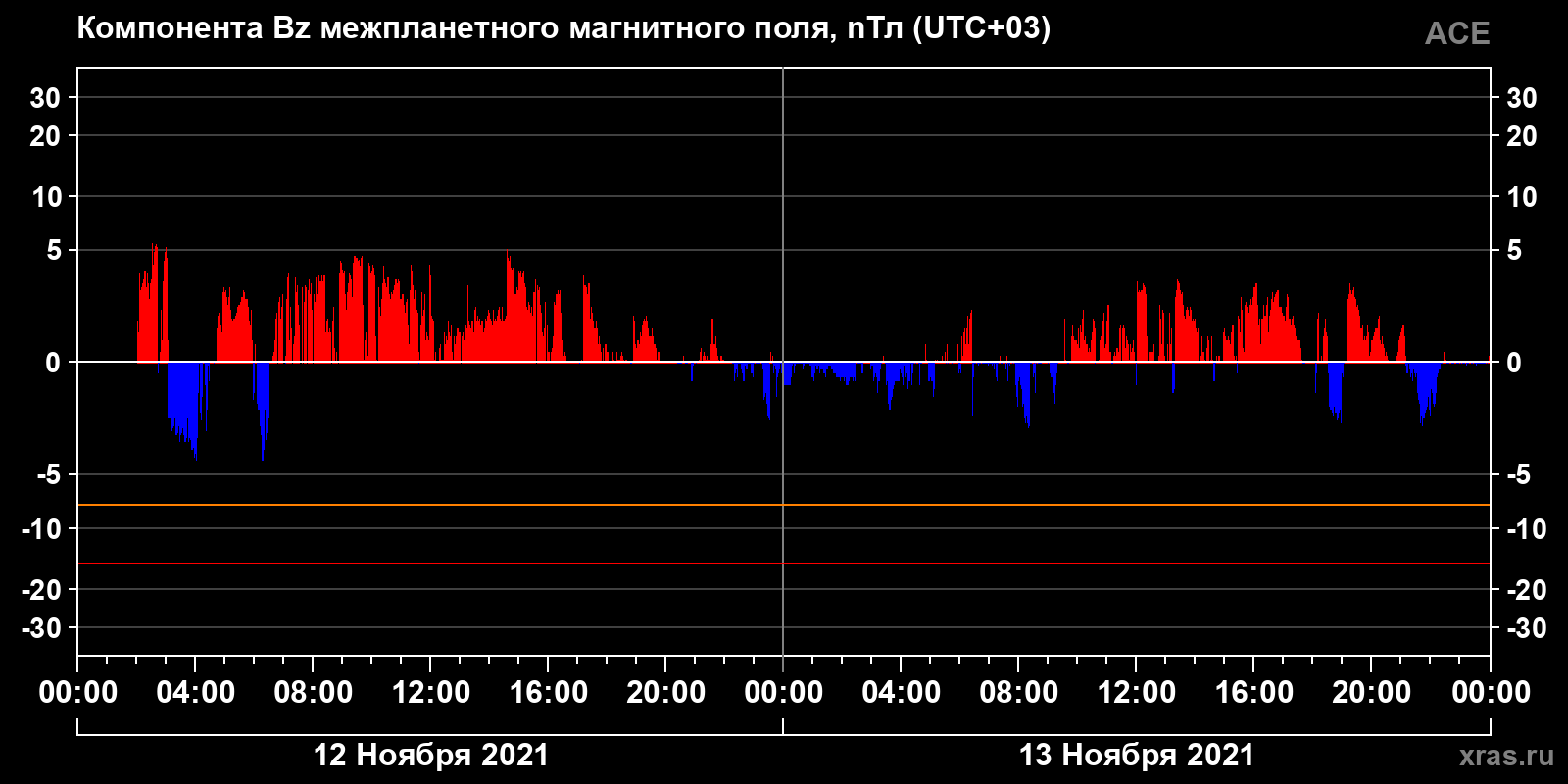Компонента Bz межпланетного магнитного поля