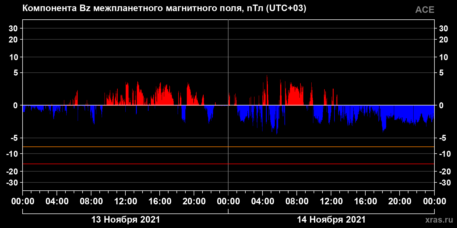 Компонента Bz межпланетного магнитного поля