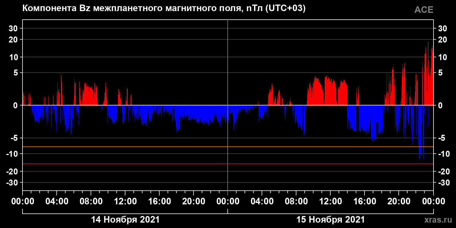 Компонента Bz межпланетного магнитного поля