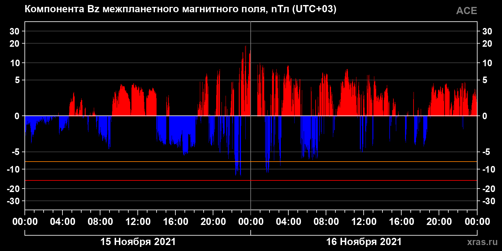 Компонента Bz межпланетного магнитного поля