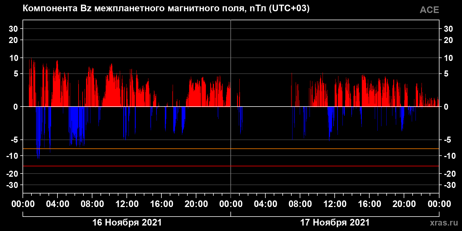 Компонента Bz межпланетного магнитного поля