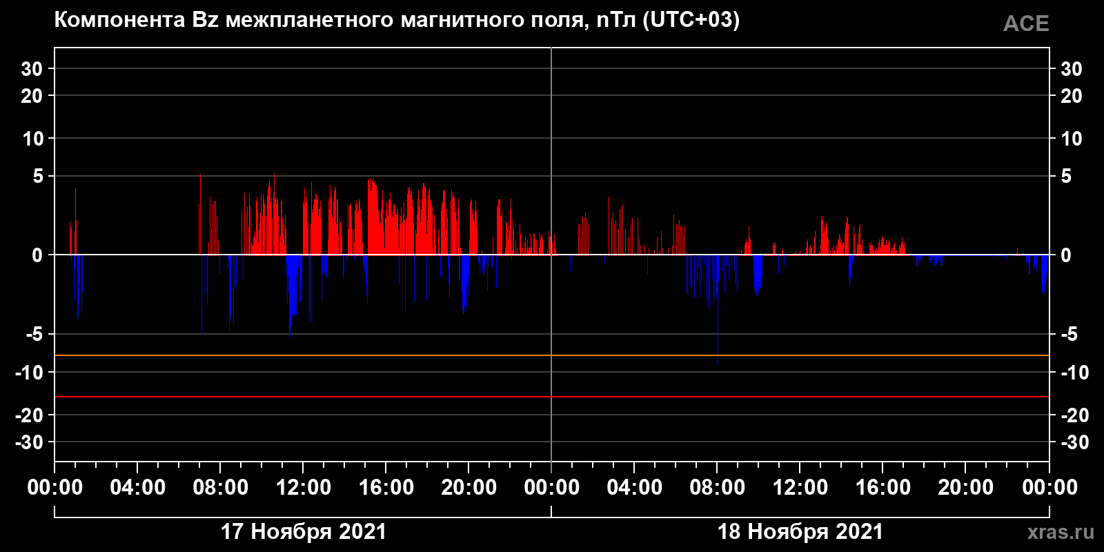 Компонента Bz межпланетного магнитного поля