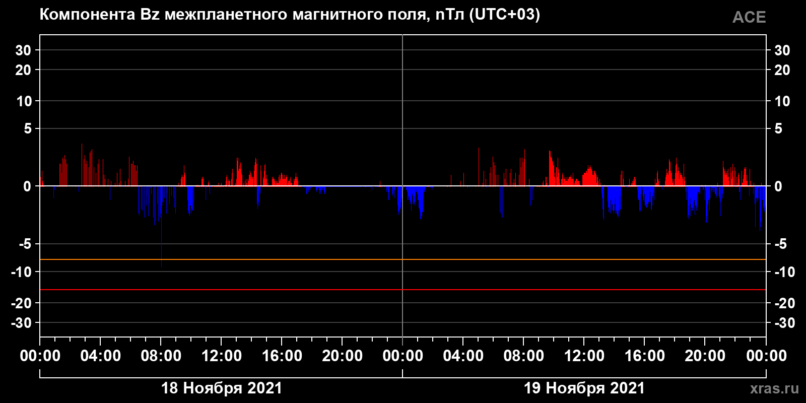 Компонента Bz межпланетного магнитного поля