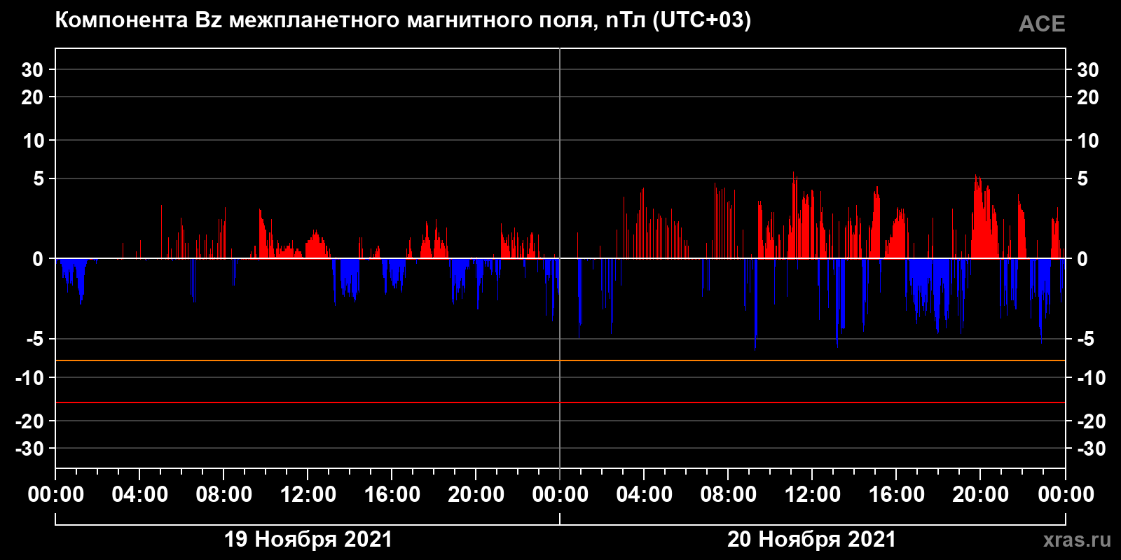 Компонента Bz межпланетного магнитного поля