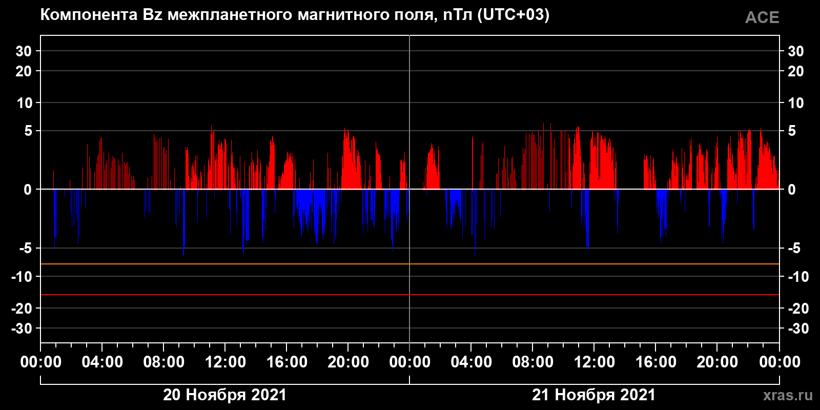 Компонента Bz межпланетного магнитного поля