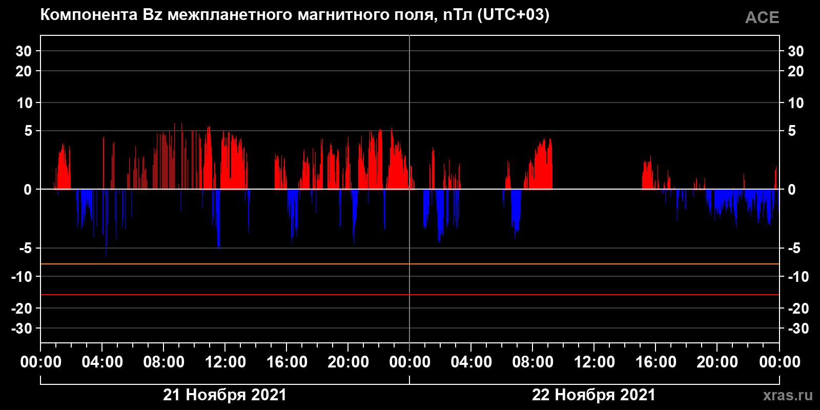 Компонента Bz межпланетного магнитного поля