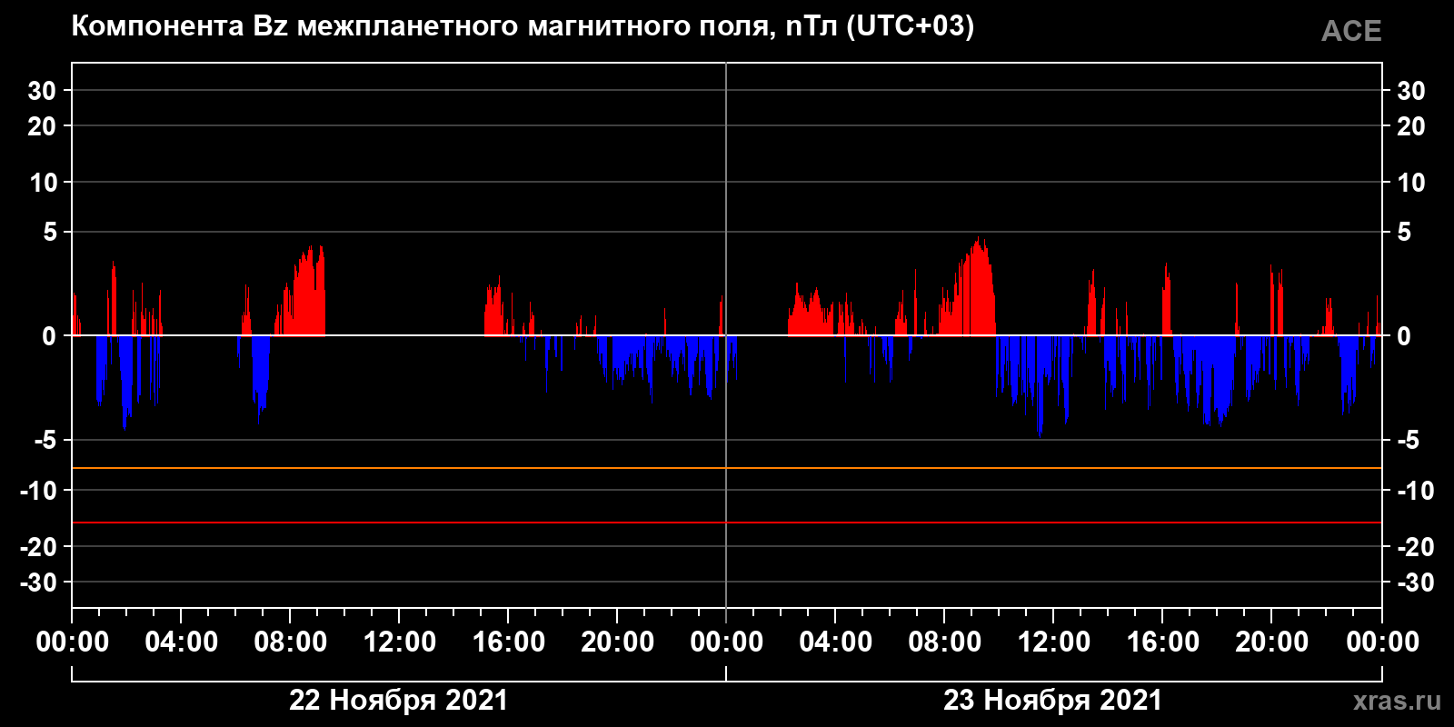 Компонента Bz межпланетного магнитного поля