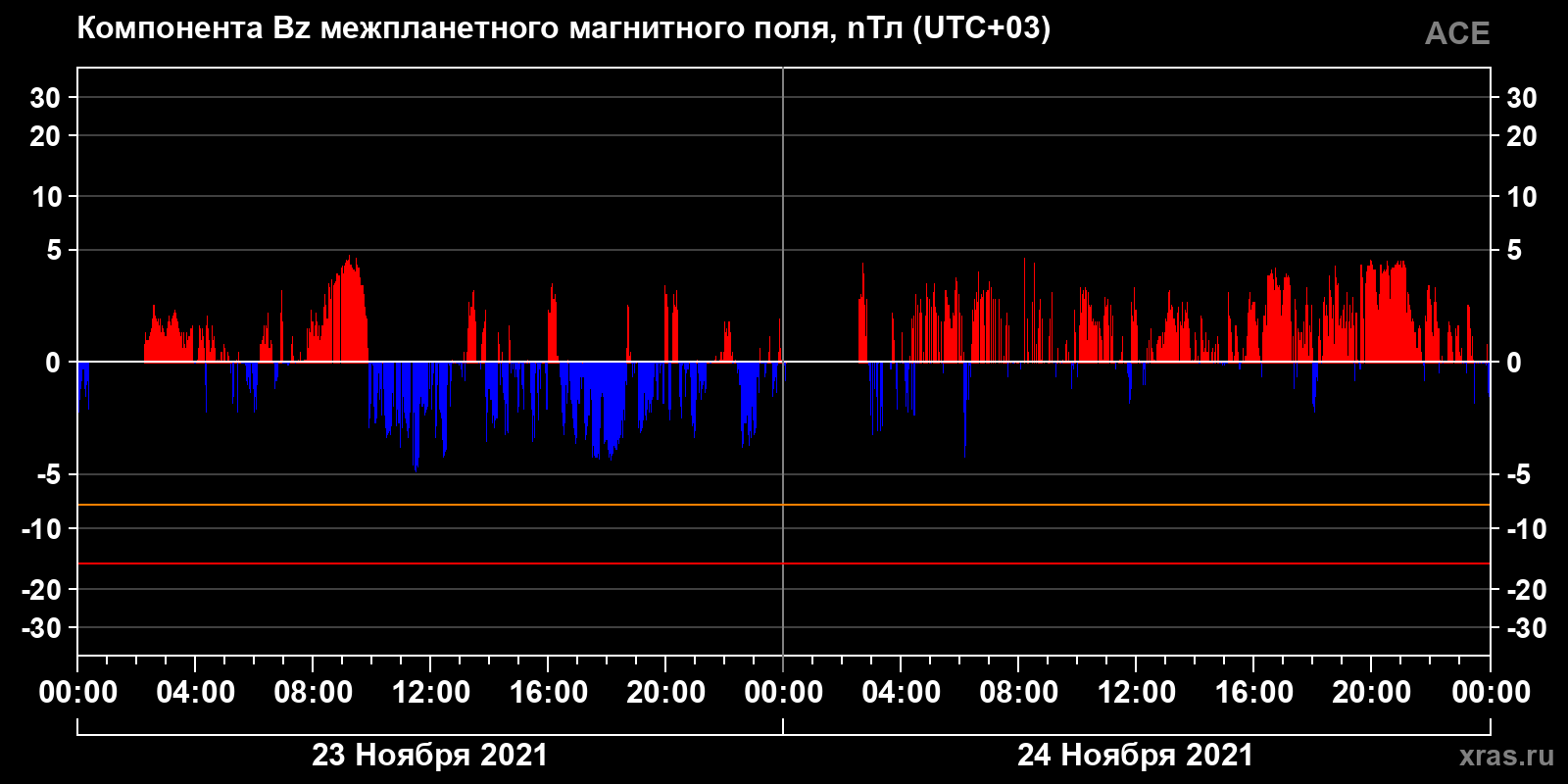 Компонента Bz межпланетного магнитного поля