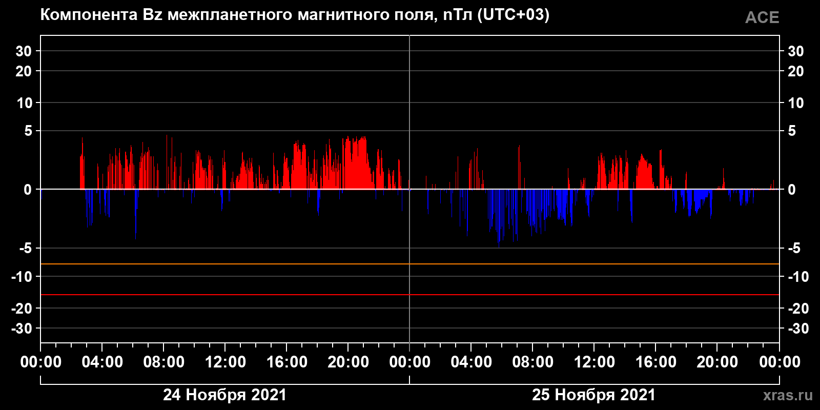 Компонента Bz межпланетного магнитного поля
