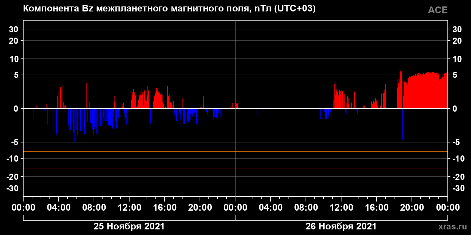 Компонента Bz межпланетного магнитного поля