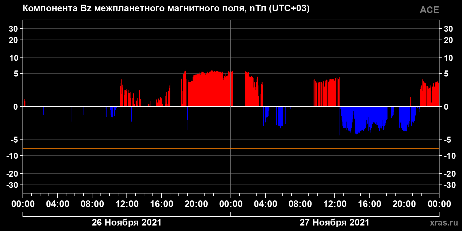 Компонента Bz межпланетного магнитного поля