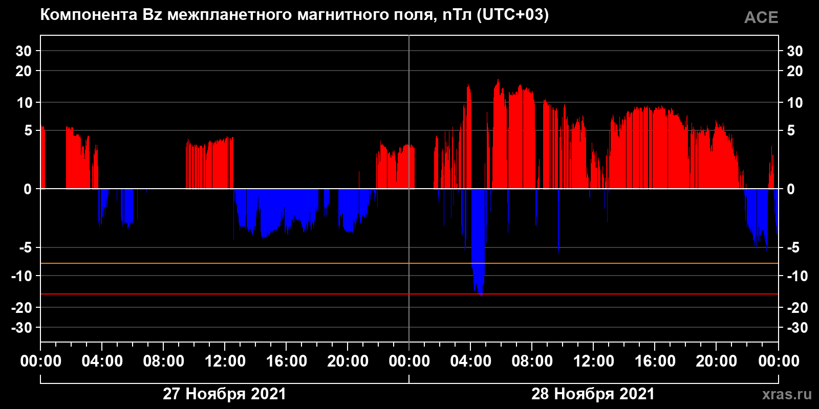Компонента Bz межпланетного магнитного поля