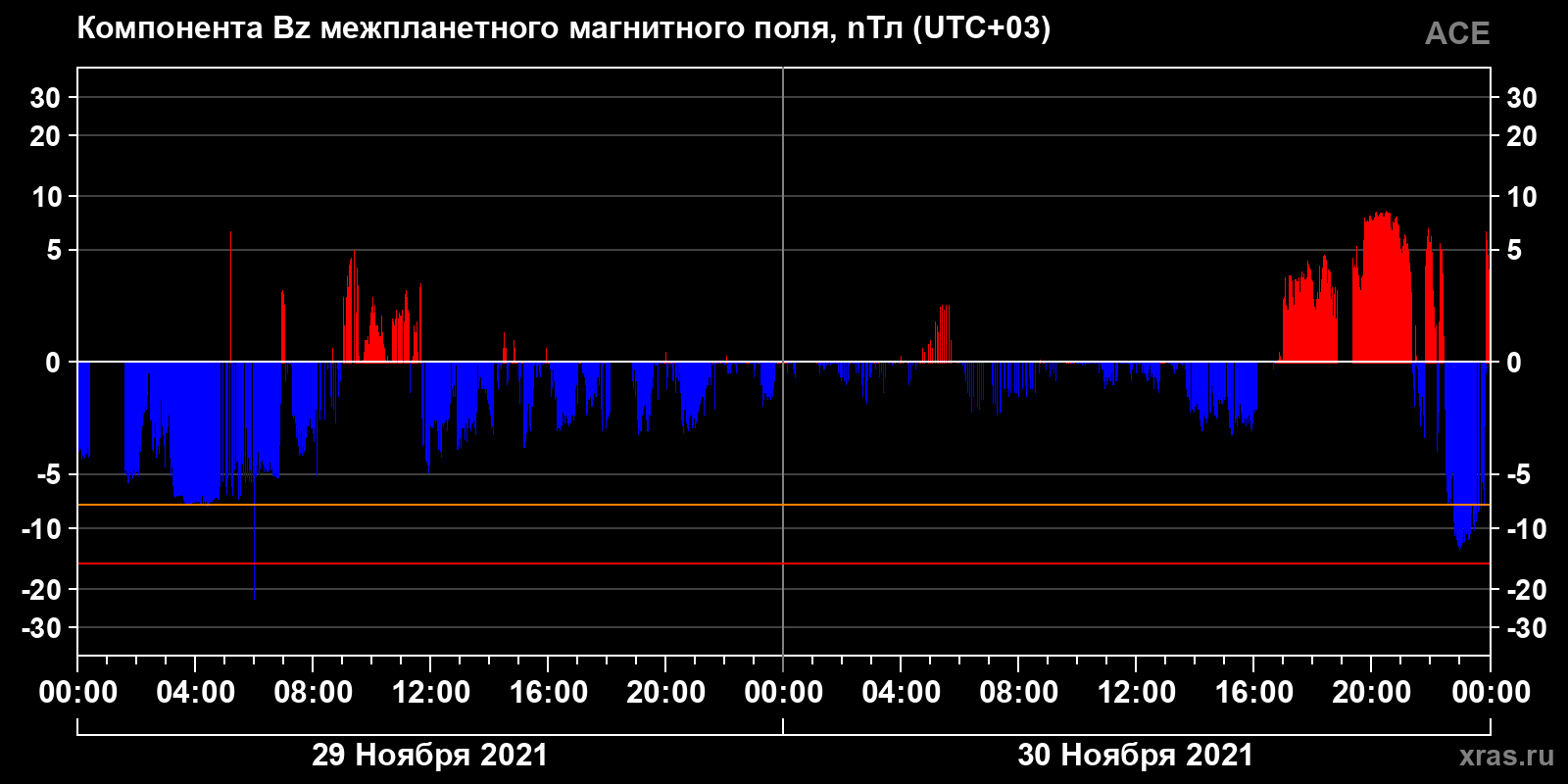 Компонента Bz межпланетного магнитного поля