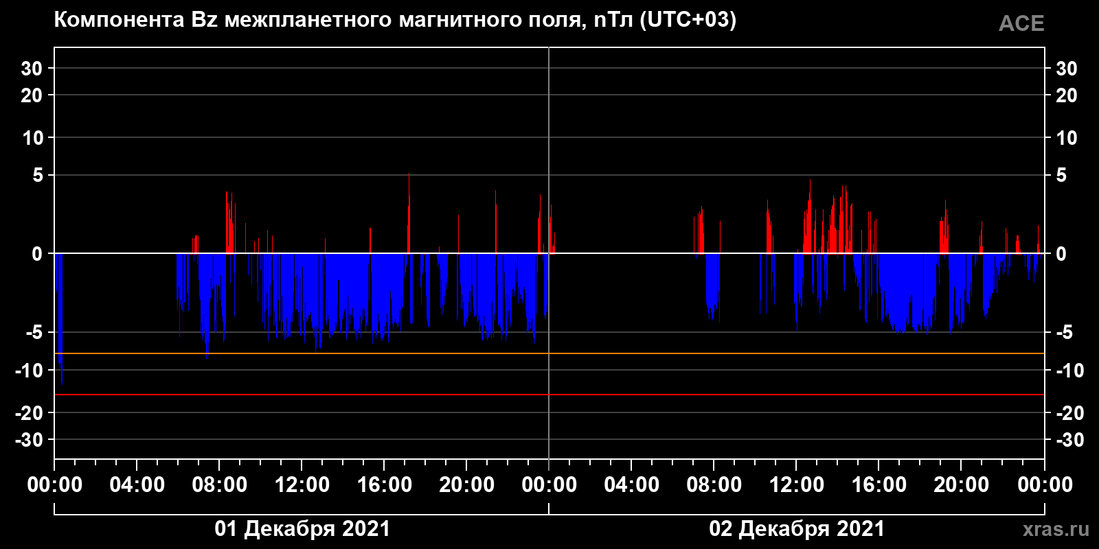Компонента Bz межпланетного магнитного поля
