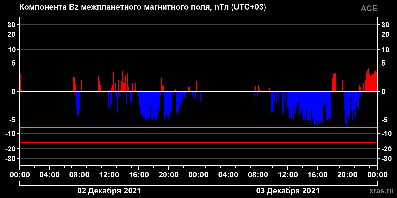 Компонента Bz межпланетного магнитного поля