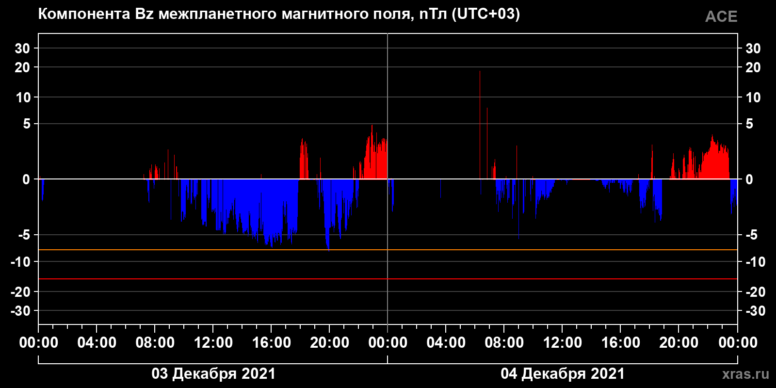 Компонента Bz межпланетного магнитного поля