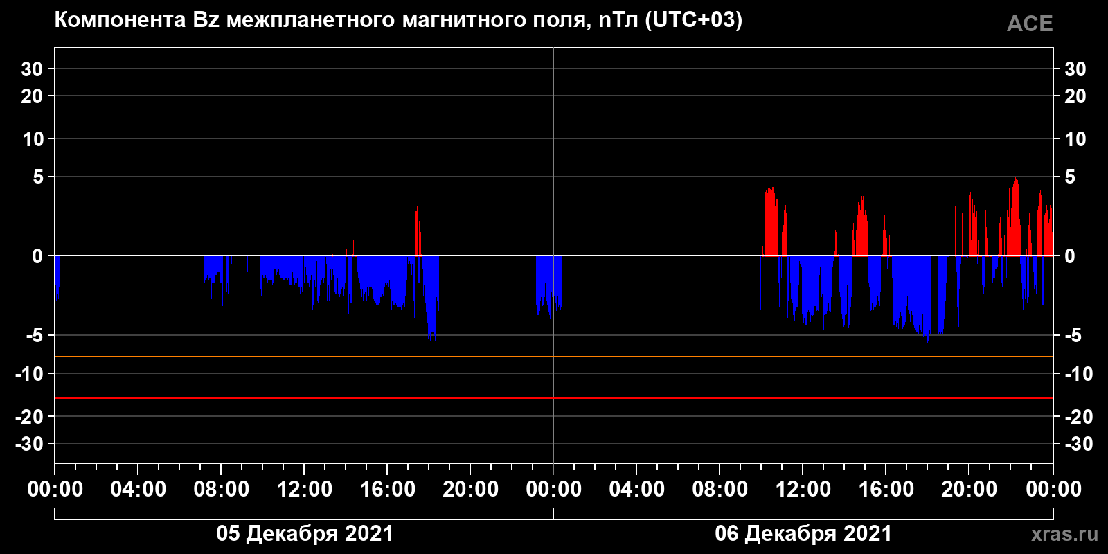 Компонента Bz межпланетного магнитного поля