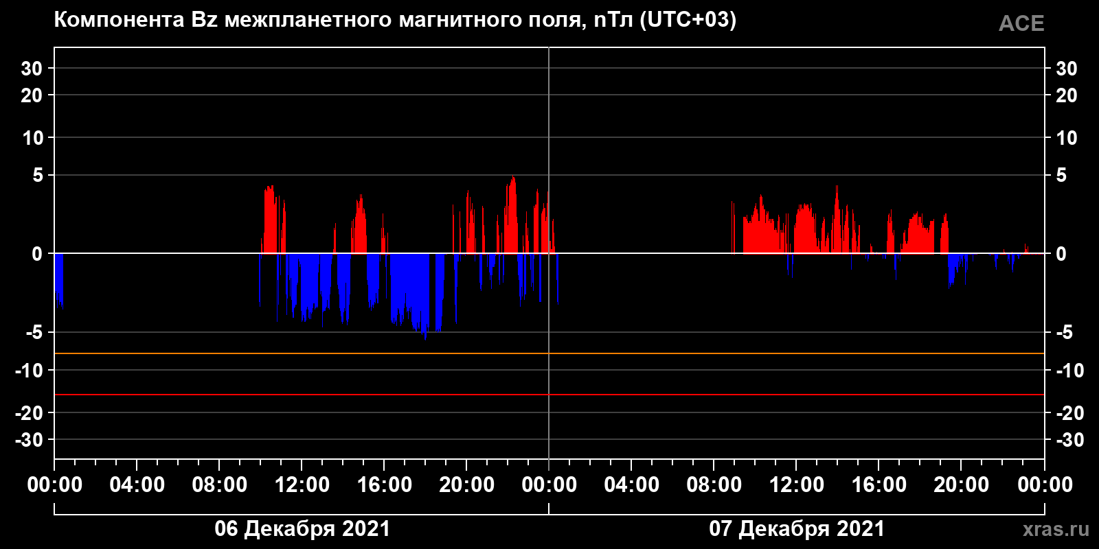 Компонента Bz межпланетного магнитного поля