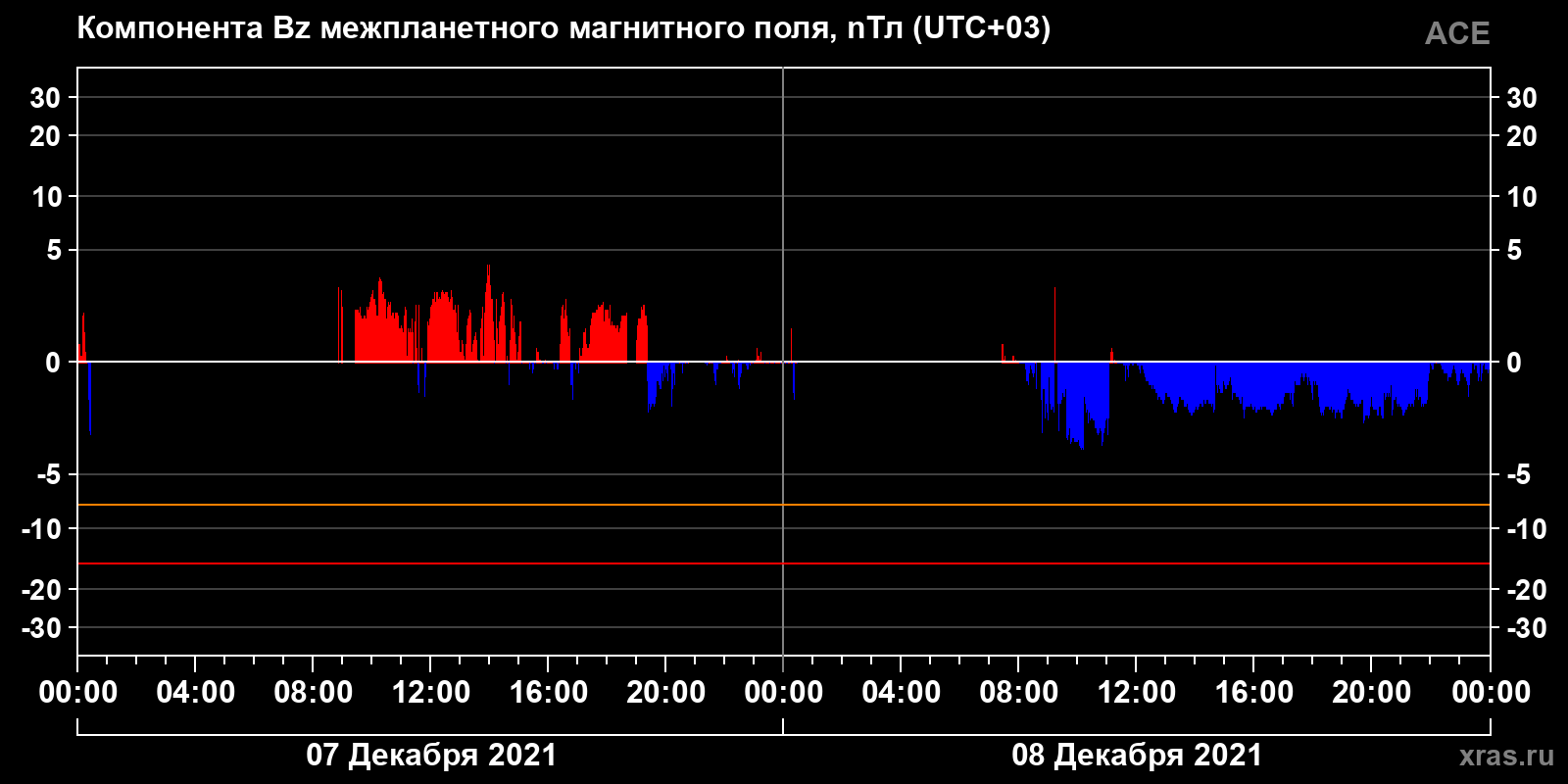Компонента Bz межпланетного магнитного поля