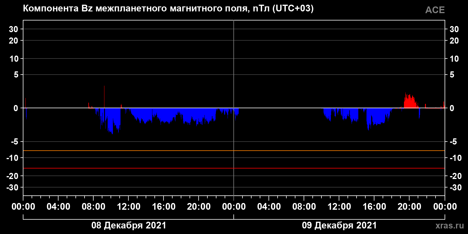 Компонента Bz межпланетного магнитного поля