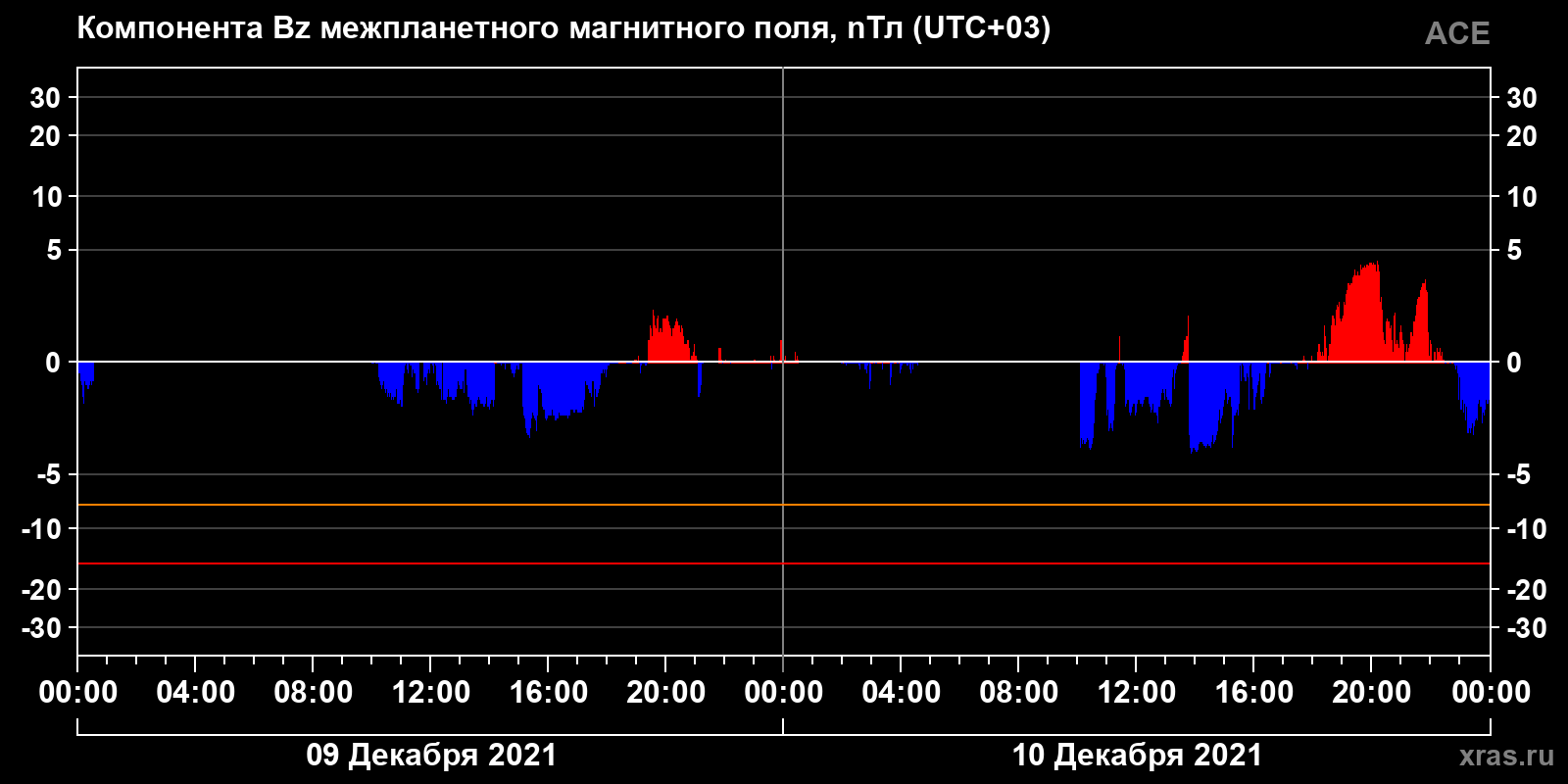 Компонента Bz межпланетного магнитного поля